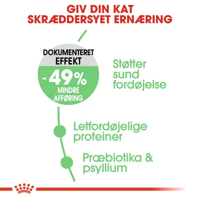 Giv din kat skræddersyet ernæring. Dokumenteret effekt: -49 % mindre afføring. Støtter sund fordøjelse. Letfordøjelige proteiner. Præbiotika & psyllium.