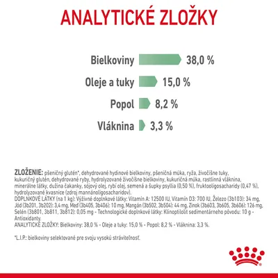 Analytické zložky: bielkoviny 38,0 %, oleje a tuky 15,0 %, popol 8,2 %, vláknina 3,3 %. Zloženie a doplnkové látky uvedené v texte pod tabuľkou.