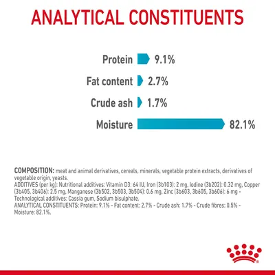 Analytical constituents: protein 9.1%, fat content 2.7%, crude ash 1.7%, moisture 82.1%. Includes composition and additives details for the product.