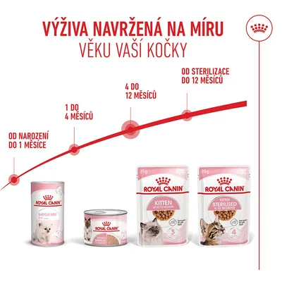 Royal Canin produkty kočičího krmiva pro různé věkové kategorie: Babycat Milk, vlhké krmivo Kitten a Kitten Sterilised. Časové rozdělení od narození do 12 měsíců je zřetelně viditelné. Royal Canin produkty kočičího krmiva pro různé věkové kategorie: Babycat Milk, vlhké krmivo Kitten a Kitten Sterilised. Časové rozdělení od narození do 12 měsíců je zřetelně viditelné.