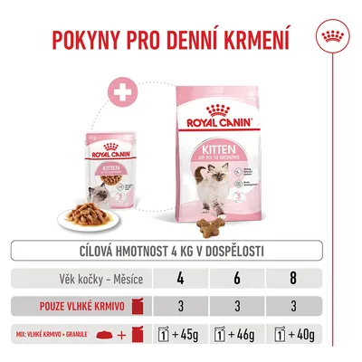 Tabulka krmení pro Royal Canin Kitten do 12 měsíců, cílová hmotnost 4 kg: Jen vlhké krmivo 3 kapsičky denně, mix: 1 kapsička plus 45–46–40 g granulí podle věku. Tabulka krmení pro Royal Canin Kitten do 12 měsíců, cílová hmotnost 4 kg: Jen vlhké krmivo 3 kapsičky denně, mix: 1 kapsička plus 45–46–40 g granulí podle věku.