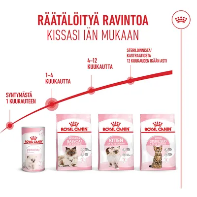 Royal Canin kissanruokatuotteet eri ikäkausille: Babycat Milk 0–1 kuukautta, Mother & Babycat 1–4 kuukautta, Kitten jopa 12 kuukautta, Kitten Sterilised 6–12 kuukautta.