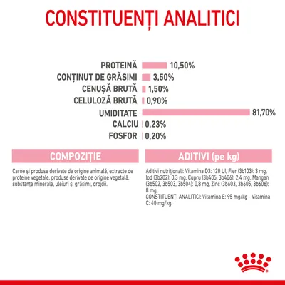 Constituenți analitici: proteină 10,50 %, grăsimi 3,50 %, cenușă brută 1,50 %, celuloză brută 0,90 %, umiditate 81,70 %, calciu 0,23 %, fosfor 0,20 %. Compoziție și aditivi nutriționali vizibili.