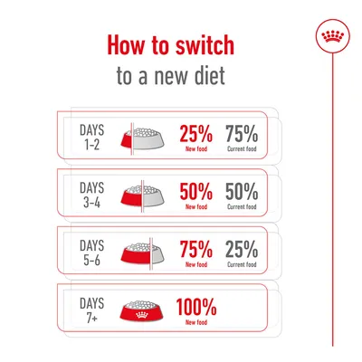 Guide for switching to a new diet: Days 1-2, 25% new food; Days 3-4, 50%; Days 5-6, 75%; Days 7+, 100%. Gradually increase new food while reducing current food.
