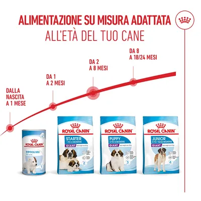 Royal Canin Giant Puppy