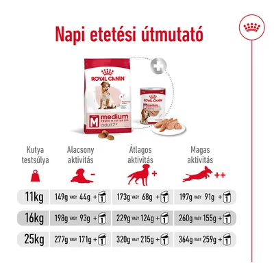 Napi etetési útmutató Royal Canin Medium Adult 11–25 kg kutyáknak: alacsony, átlagos, magas aktivitás szerint, száraz és nedves táp mennyiségek 11 kg, 16 kg, 25 kg testsúlyhoz.