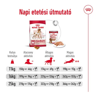 Napi etetési útmutató Royal Canin Medium Adult kutyatápra: 11, 16, 25 kg testsúlyhoz alacsony, átlagos, magas aktivitás mellett megadott gramm mennyiségek és konzerv kombinációk.