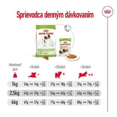 Sprievodca denným dávkovaním Royal Canin XS x-small adult: tabuľka odporúčaných gramáží pre psy 1 kg, 2,5 kg a 4 kg podľa dennej aktivity, suché aj mokré krmivo.