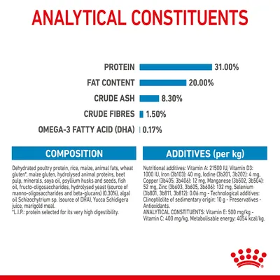 Analytical constituents: protein 31%, fat content 20%, crude ash 8.3%, crude fibres 1.5%, omega-3 fatty acid (DHA) 0.17%. Composition and additives list shown below.