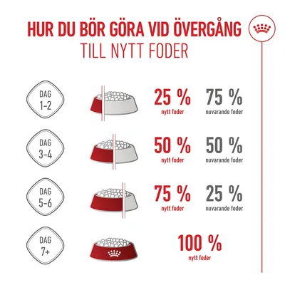Utfodringsschema vid byte till nytt foder: dag 1–2, 25 % nytt/75 % nuvarande; dag 3–4, 50 %/50 %; dag 5–6, 75 %/25 %; dag 7+, 100 % nytt foder.