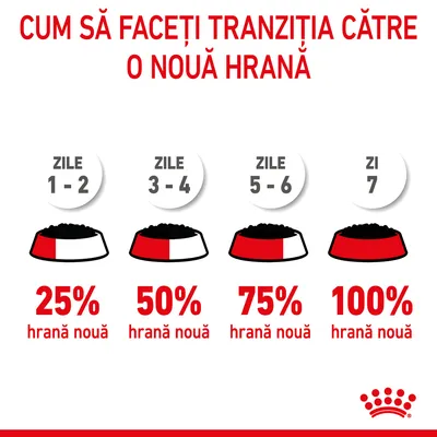 Instrucțiuni tranziție hrană: zile 1–2, 25% hrană nouă; zile 3–4, 50%; zile 5–6, 75%; ziua 7, 100% hrană nouă. Text: Cum să faceți tranziția către o nouă hrană.