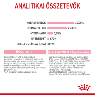 Analitikai összetevők: nyersfehérje 34%, zsírtartalom 25%, nyershamu 7,3%, nyersrost 1,7%, omega-3 zsírsav (DHA) 0,19%. Összetevők és adalékanyagok részletesen felsorolva.