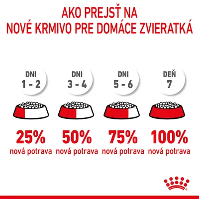 Návod na prechod na nové krmivo: dni 1–2: 25 % nová potrava, dni 3–4: 50 %, dni 5–6: 75 %, deň 7: 100 % nová potrava. Značka Royal Canin v pravom dolnom rohu.