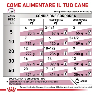 Tabella consigli alimentari per cani: dosaggi giornalieri in grammi e bustine per peso (5–40 kg) e condizione corporea (magro, peso forma, sovrappeso). Energia 959 kcal/kg.