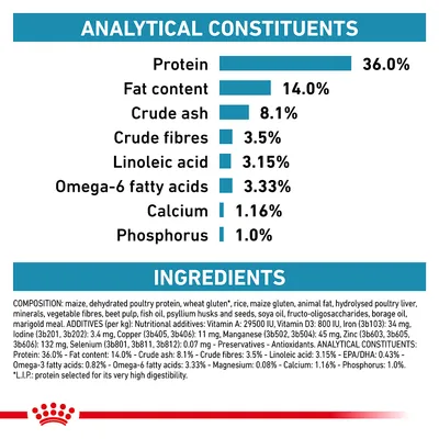 Analytical constituents: protein 36.0%, fat 14.0%, crude ash 8.1%, crude fibres 3.5%, linoleic acid 3.15%, omega-6 fatty acids 3.33%, calcium 1.16%, phosphorus 1.0%.