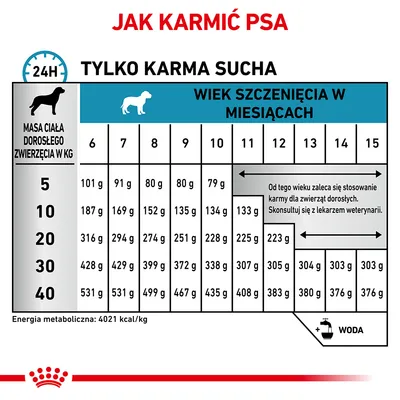 Tabela dawkowania suchej karmy dla psa według masy ciała dorosłego (5–40 kg) i wieku szczenięcia (6–15 miesięcy), energia metaboliczna 4021 kcal/kg, zalecenie konsultacji z weterynarzem.