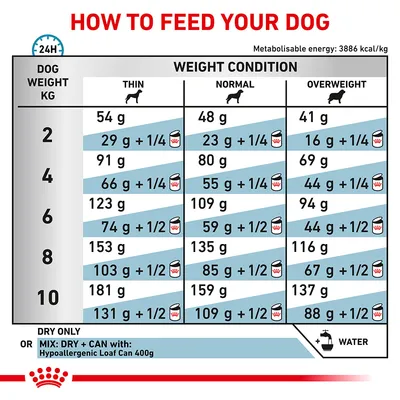 Feeding guide for dogs by weight and condition: 2–10 kg, thin, normal, overweight. Shows daily grams dry food or mix with Hypoallergenic Loaf Can 400g. Add water. Metabolisable energy: 3886 kcal/kg.