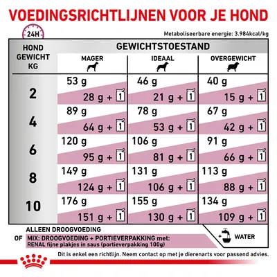 Voedingsrichtlijnen voor honden: dagelijkse hoeveelheid droogvoer of mix per gewicht (2–10 kg) en conditie (mager, ideaal, overgewicht). Inclusief advies voor portieverpakking en water.