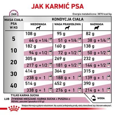 Tabela żywienia psa: zalecane ilości karmy suchej i mieszanej dla masy ciała 5–40 kg, w trzech kondycjach (niedowaga, waga prawidłowa, nadwaga). Zawiera także informację o wodzie.