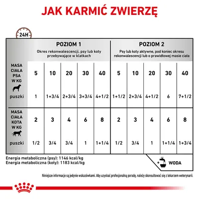 Tabela karmienia: ilość puszek dla psów i kotów według masy ciała (2–40 kg) i poziomu aktywności. Dodatkowo podano energię metaboliczną: psy 1146 kcal/kg, koty 1183 kcal/kg.