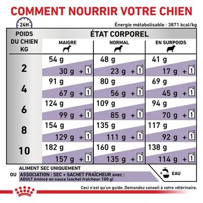 Tableau d’alimentation pour chien selon poids (2–10 kg) et état corporel (maigre, normal, en surpoids), quantités en grammes par jour, options sec ou sec + sachet fraîcheur. Eau recommandée.