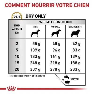 Tableau d’alimentation pour chien : poids 2–20 kg, quantités en g selon condition (maigre, normal, en surpoids). Exemple : 10 kg, 183 g maigre, 161 g normal, 139 g surpoids. Eau recommandée.