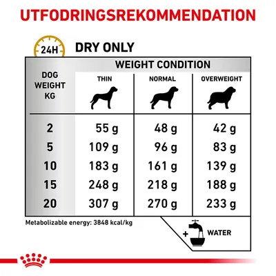 Utfodringsrekommendation för torrfoder: daglig mängd i gram för hundar 2–20 kg, indelat efter hull (smal, normal, överviktig). Exempel: 10 kg, normal: 161 g. Energi: 3848 kcal/kg.