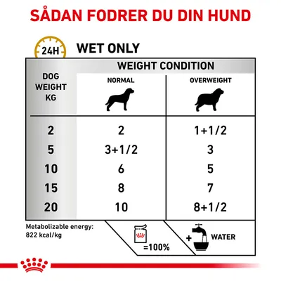 Fodringsvejledning for hund: vådfoder pr. døgn efter vægt (2–20 kg) og vægtstatus (normal/overvægtig). Metabolizable energy: 822 kcal/kg. Tilføj vand. WET ONLY.