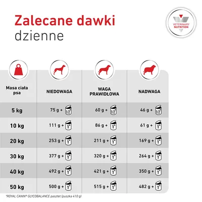 Royal Canin Veterinary Canine Glycobalance Mousse