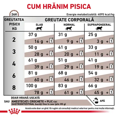 Tabel de hrănire pentru pisici: cantități zilnice recomandate în funcție de greutatea pisicii (2–8 kg) și starea corporală (slab, normal, supraponderal), opțiuni hrană uscată sau amestec.