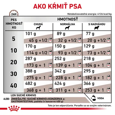 Tabuľka kŕmnych dávok pre psov podľa hmotnosti a kondície: chudá, normálna, s nadváhou. Uvádza množstvo suchého krmiva alebo kombinácie so konzervou na deň. Royal Canin.