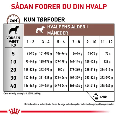 Fodringsvejledning for hvalpe: daglig mængde tørfoder i gram efter voksen vægt (5–40 kg) og alder (1–12 måneder). Omsættelig energi: 4.235 kcal/kg. Husk vand.