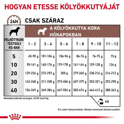 Etetési útmutató kölyökkutyáknak: napi adag felnőttkori testsúly (5–40 kg) és életkor (1–12 hónap) szerint, grammra bontva. Metabolizálható energia: 4235 kcal/kg.