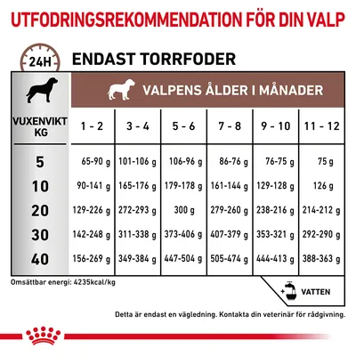 Utfodringsrekommendation för valp: tabell med daglig mängd torrfoder i gram efter vuxenvikt (5–40 kg) och valpens ålder (1–12 månader). Omsättbar energi: 4235 kcal/kg.
