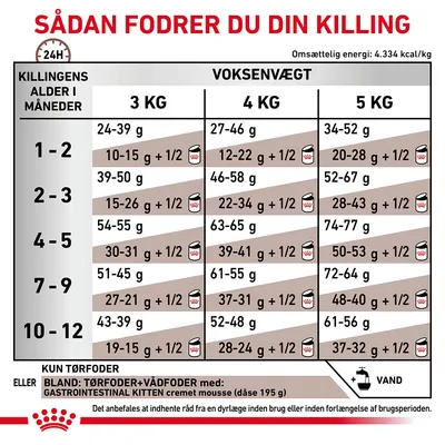 Fodringsvejledning til killinger: tabel med daglige mængder tørfoder og kombination af tør- og vådfoder efter killingens alder (1–12 måneder) og voksenvægt (3, 4, 5 kg).