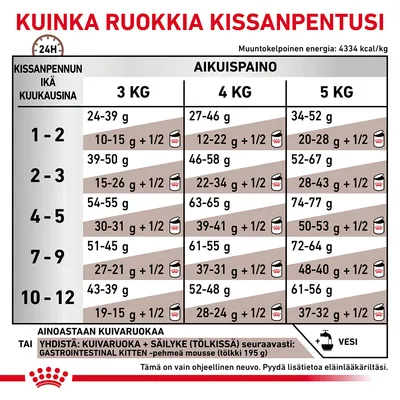 Ruokintaohje kissanpennulle: taulukko näyttää suositellut kuivaruoan ja säilykkeen määrät pennun iän (1–12 kk) ja aikuispainon (3, 4, 5 kg) mukaan. Vesi mainittu.