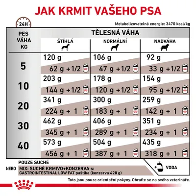 Tabulka krmných dávek pro psy podle hmotnosti (5–40 kg) a tělesné kondice: štíhlá, normální, nadváha. Uvádí množství suchého krmiva a kombinace s konzervou Gastrointestinal Low Fat.