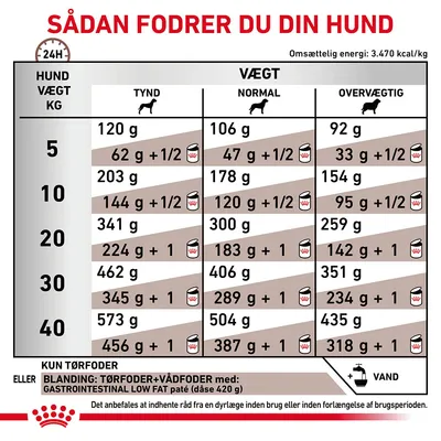Fodringsvejledning for hunde: daglige mængder tør- og vådfoder angivet efter vægt (5–40 kg) og kropstilstand (tynd, normal, overvægtig). Omsættelig energi: 3.470 kcal/kg.