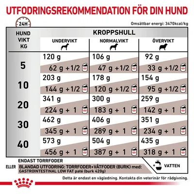Utfodringsrekommendation för hund: tabell med daglig mängd torrfoder och blandad utfodring för olika vikter (5–40 kg) och kroppshull. Energi: 3470 kcal/kg. Rådgör med veterinär.
