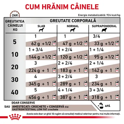 Tabel de hrănire pentru câini: cantități zilnice recomandate în funcție de greutatea corporală (slab, normal, supraponderal) și greutatea câinelui între 5–40 kg. Include instrucțiuni suplimentare.