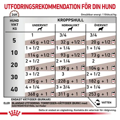 Utfodringsrekommendation för hund: tabell med daglig mängd våtfoder i gram och burkar för olika vikter (5–40 kg) och kroppshull (undervikt, normalvikt, övervikt).