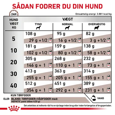 Fodringsvejledning til hunde: daglige mængder tør- og vådfoder for vægtklasser 5–40 kg, opdelt i tynd, normal og overvægtig. Omsættelig energi: 3.881 kcal/kg. Vand anbefales.