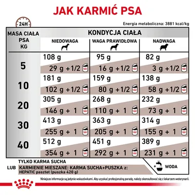 Tabela żywienia psa: zalecane ilości karmy suchej i mieszanej dla masy ciała 5–40 kg, w trzech kondycjach (niedowaga, waga prawidłowa, nadwaga). Informacje o wodzie i pasztecie Hepatic.