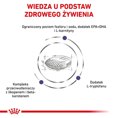 Wiedza u podstaw zdrowego żywienia. Ograniczony poziom fosforu i sodu, dodatek EPA+DHA i L-karnityny, kompleks przeciwutleniaczy z likopenem i beta-karotenem, dodatek L-tryptofanu.