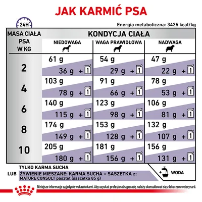 Tabela żywienia psa: zalecane ilości karmy suchej i mieszanej według masy ciała (2–10 kg) oraz kondycji (niedowaga, waga prawidłowa, nadwaga). Energia metaboliczna: 3425 kcal/kg.