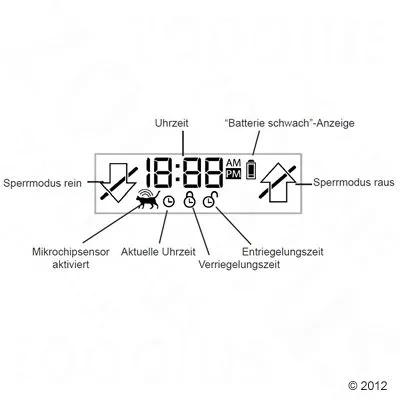 Displaydiagram med tysk tekst: Uhrzeit, Batterie schwach-Anzeige, Sperrmodus rein/raus, Mikrochip­sensor aktiviert, Aktuelle Uhrzeit, Entriegelungszeit, Verriegelungszeit.