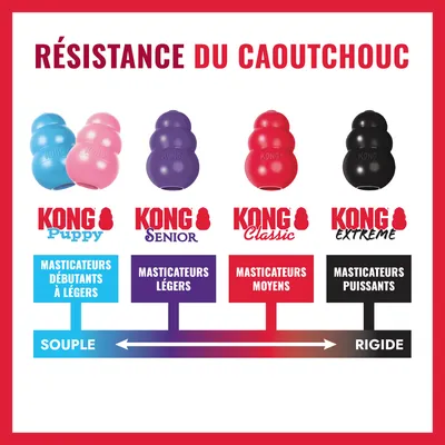 Comparaison de la dureté du caoutchouc KONG : Puppy pour les débutants, Senior pour les mâcheurs modérés, Classic pour les mâcheurs moyens et Extreme pour les mâcheurs puissants. Échelle de souple à dur.