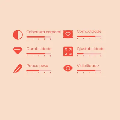 Escala de avaliação com 6 critérios: cobertura corporal, comodidade, durabilidade, ajustabilidade, pouco peso e visibilidade. Cada critério apresenta uma barra de nível.
