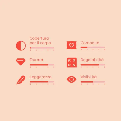 Scala di valutazione con 6 criteri: copertura per il corpo, comodità, durata, regolabilità, leggerezza, visibilità. Ogni criterio ha una barra di livello da 1 a 5.