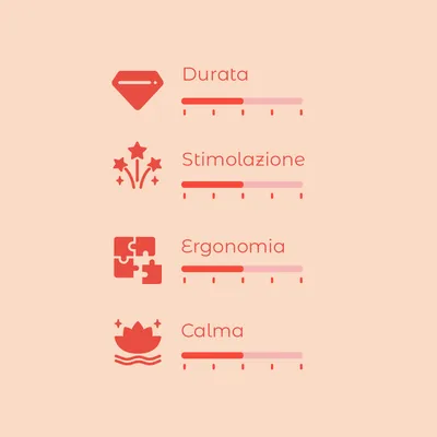 Scala di valutazione con 4 criteri: Durata, Stimolazione, Ergonomia, Calma. Ogni criterio ha una barra graduata da 1 a 5.